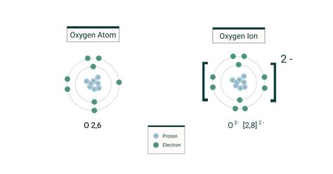 Ions of Elements