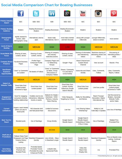 Social Media Comparison Chart for Boating Businesses - Marine Marketing ...