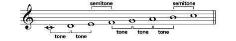 A Complete Guide To Major Scales