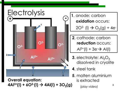 PPT - Secondary 4 Chemistry Extraction of Aluminium via electrolysis JT ...