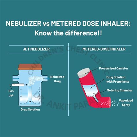 Jet nebulizer vs Metered Dose Inhaler for Asthma: Which is better? - Dr ...