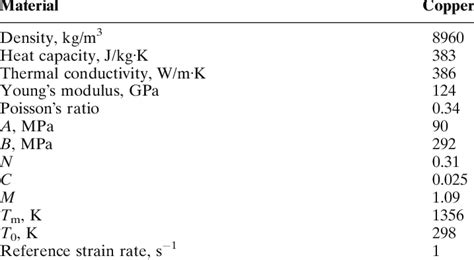 Material properties of copper | Download Table