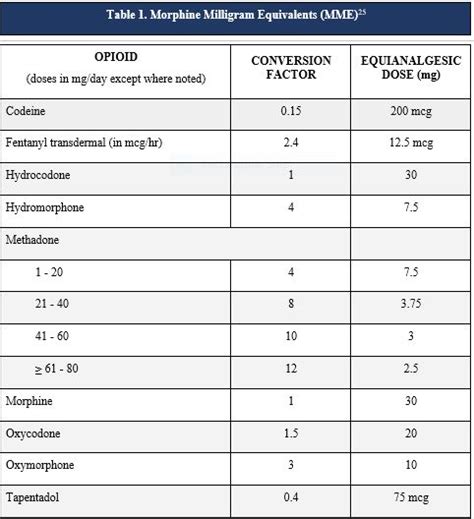 Morphine Equivalent Table | Decoration For Bathroom
