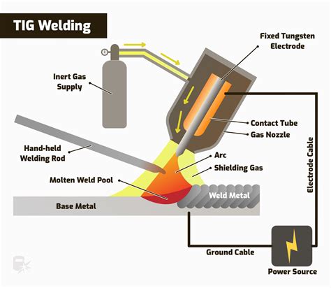 4 Main Types of Welding Processes (with diagrams)