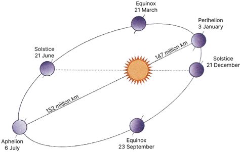 Draw self-explanatory diagram of Perihelion and Aphelion. | KnowledgeBoat