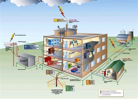 Building Electrical Systems