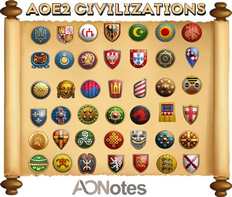 Age of Empires 2 Civilizations Complete Guide - Age Of Notes