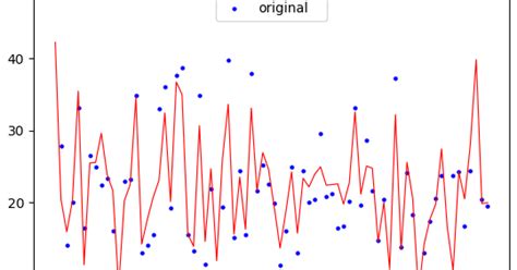 DataTechNotes: Ridge Regression Example in Python