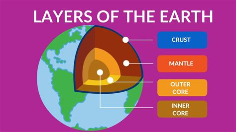 Layers of the Earth video for Kids | Inside Our Earth | Structure and ...