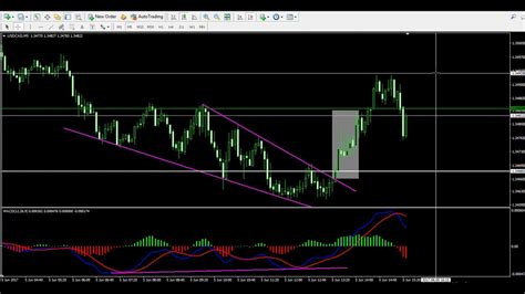 Forex Charts Macd Live Chart Online – Ydeho