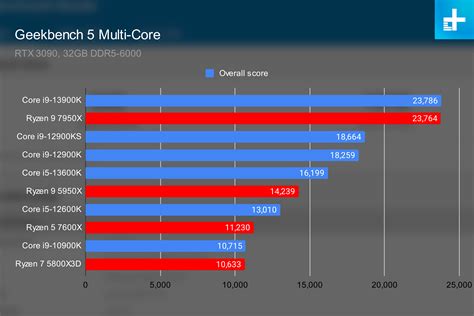 Core I9 13900k Und I5 13600k Im Test Intels Raptor Lake Cpus | Images ...