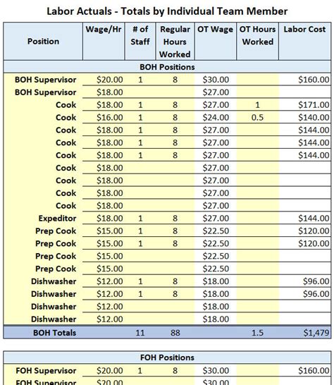 Labor Cost Calculator Excel | Restaurant Labor Cost Template