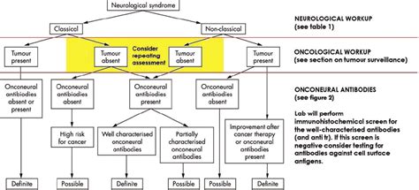 Which antibody and which cancer in which paraneoplastic syndromes ...