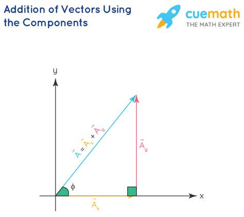 Vector Addition - Formula, Laws, Sum | Addition of Vectors (2022)