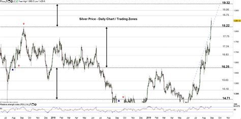 Silver Price Forecast: Chart Signals XAG/USD May Shoot Higher