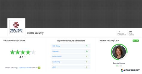 Vector Security Culture | Comparably