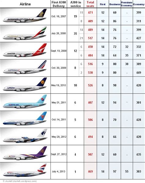 Airbus A380: cabin configuration | Airbus, Airbus a380, Aviation airplane