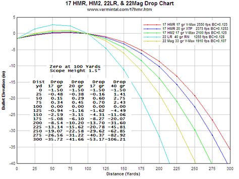 Rifle Bullet Trajectory Chart By Caliber