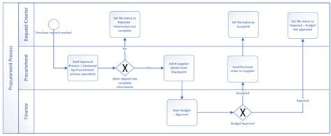 Visio Workflow Diagram Examples Diagram Samples | Images and Photos finder