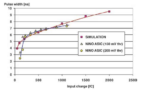 Measurement of the pulse width for two threshold settings, and ...