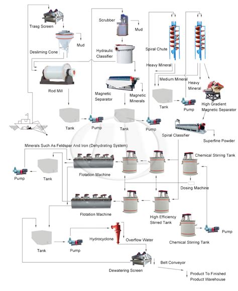 Quartz Sand Processing Process - Hongji Mine Machinery