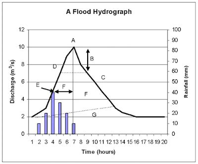 Ayrshire geography: Storm Hydrograph revision