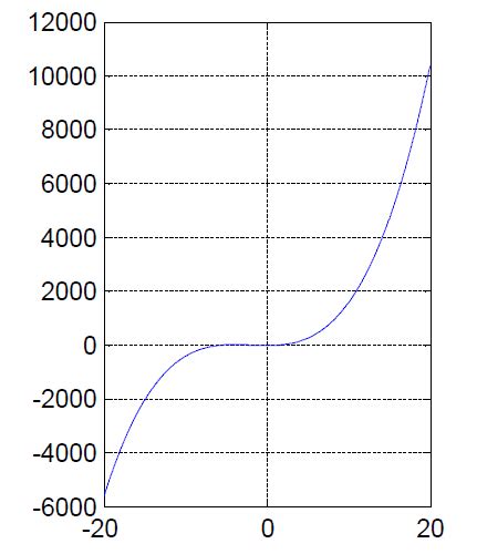 Plotting in Matlab - The Basics - Tutorial45