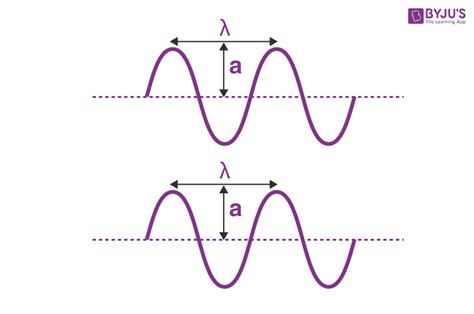 Interference of light - Condition and Types