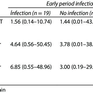 Procalcitonin levels and early period infection (within 7 days of ICU ...