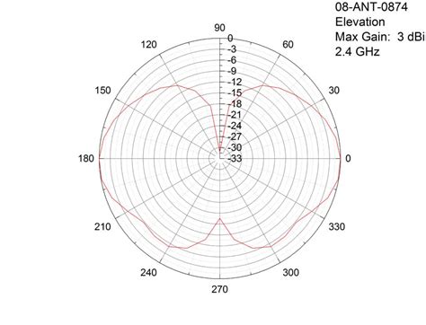 Antenna Gain and radiation patterns explained by MP Antenna