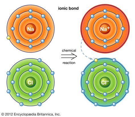 Ionic Properties