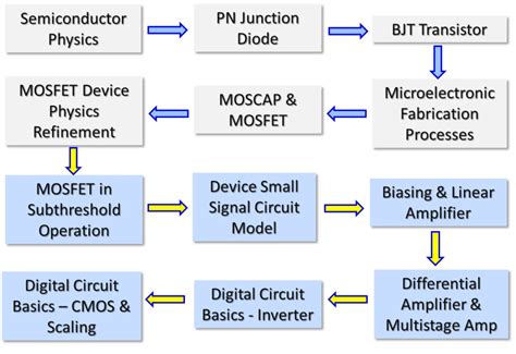 30.106 Microelectronics Circuits and Devices - Engineering Product ...