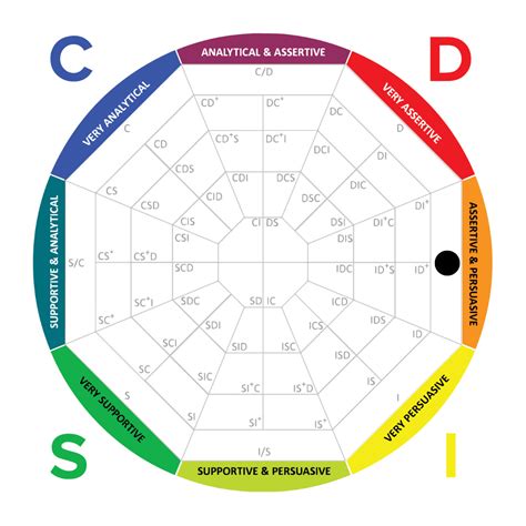 Famous DISC Profile Examples of Celebrity & Business People