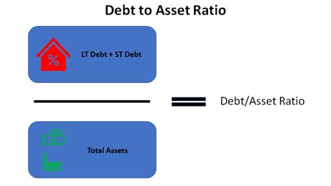 Debt to Asset Ratio: All You Need to Know