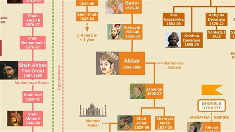 Family Tree Mughal Empire | Family Tree