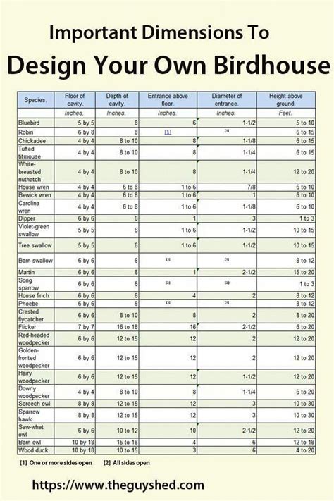 Design Your Own Birdhouses. This chart has the important dimensions for ...