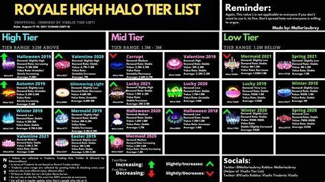 Royale High Halo Chart 2024 - Genna Jordana