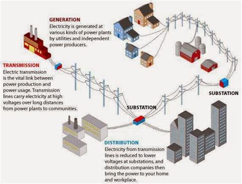 Transmission and Distribution Grid Structure within the Power Industry ...