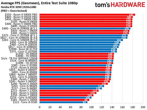 Mobile Cpu Hierarchy Chart