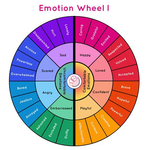 Emotion Wheels & Needs Wheel - Human Systems