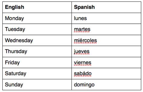 All The Days Of The Week In Spanish - Uno