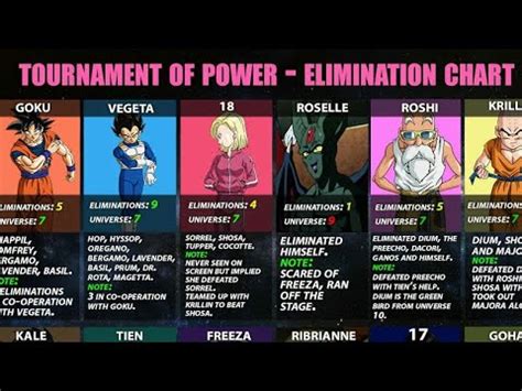 ELimination Chart Of Tournament of Power In Hindi - YouTube