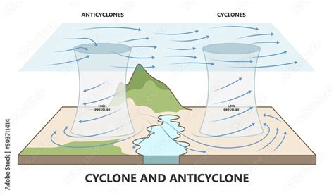 Vetor de Cyclonic anticyclonic flow Earth wind spin Effect swirls low ...