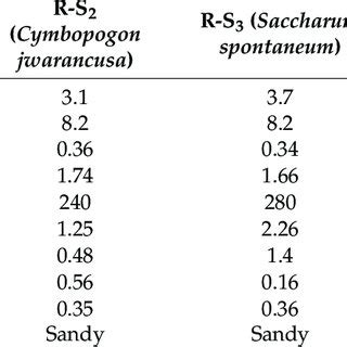 Physicochemical properties of collected rhizospheric soil samples ...