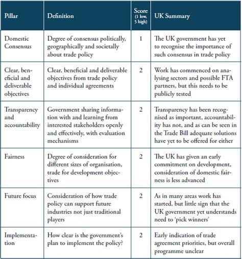 Assessing UK Trade Policy Readiness