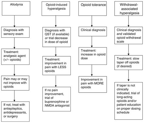 Opioid-induced hyperalgesia: clinically relevant or extraneous research ...