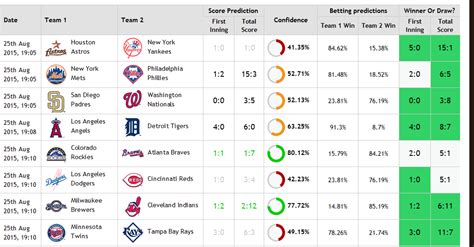 MLB Scores predictor - NFL Picks | NHL Picks | Hockey Predictions ...