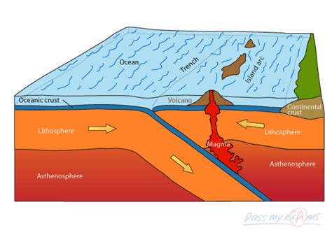 Tectonic Plate Motion, Convergent Boundaries - Pass My Exams: GSCE Physicss