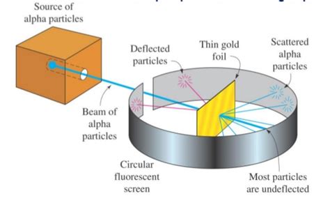 Rutherford's Model Of An Atom | Chemistry, Class 11, Structure Of Atom