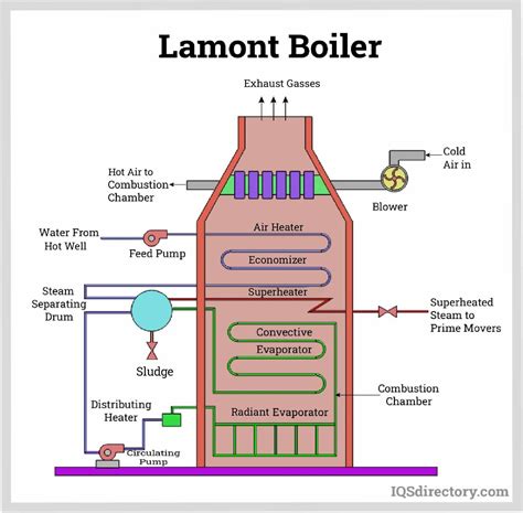 High Pressure Boiler: What is it? Types & Characteristics